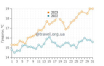 Температура воды в Хумт-Суке в марте