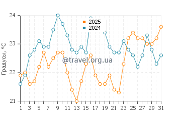 Температура воды в Хьюмистон Бич Парк в марте