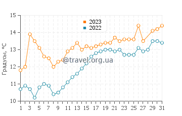 Температура воды в Китакюсю в марте