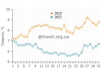 Температура воды в Китене в марте