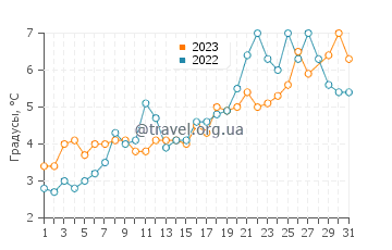 Температура воды в Колд Сторадж Бич (Деннис) в марте