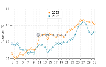 Температура воды в Коллиуре в марте