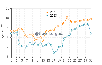 Температура воды в Коппе в марте