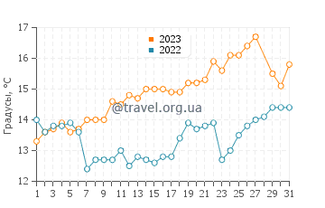 Температура воды в Коронисии в марте