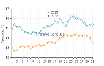 Температура воды в Коста-Меса в марте