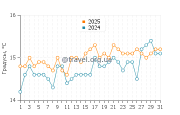 Температура воды в Кропани Марина в марте