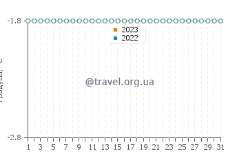 Температура воды в Куглуктуке в марте