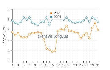 Температура воды в Кью Балми Бич в марте