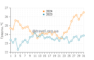 Температура воды в Ла Эсмеральда в марте