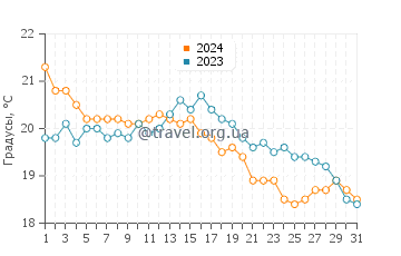 Температура воды в Ла Лоберия в марте