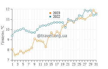 Температура воды в Ла Терьере в марте