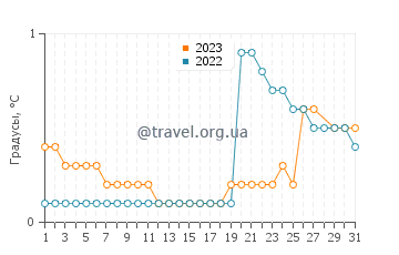 Температура воды в Лаэнсе в марте