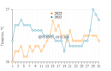 Температура воды в Ламбоглия в марте