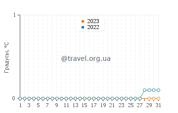Температура воды в Лаппеенранте в марте