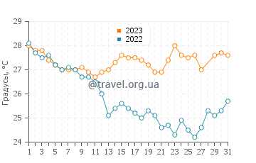 Температура воды в Ласаро-Карденас в марте