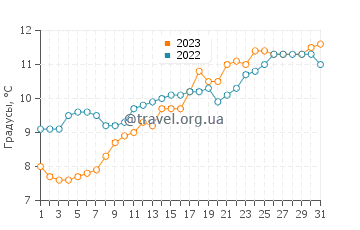 Температура воды в Ле Мутье-ан-Рес в марте
