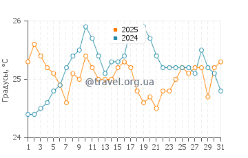 Температура воды в Ли Стокинг Айленд в марте