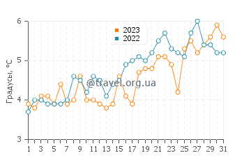 Температура воды в Линне в марте