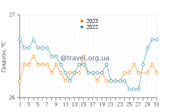 Температура воды в Лоиса в марте