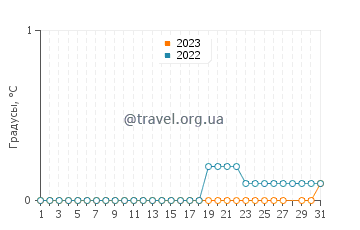 Температура воды в Луде в марте