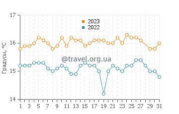 Температура воды в Лурдате в марте
