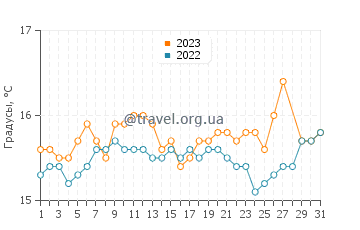 Температура воды в Малие в марте