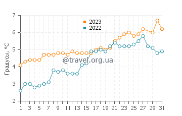 Температура воды в Мамаронеке в марте