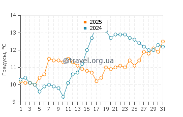 Температура воды в Марен в марте