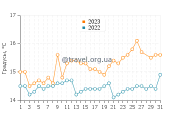 Температура воды в Менфи в марте