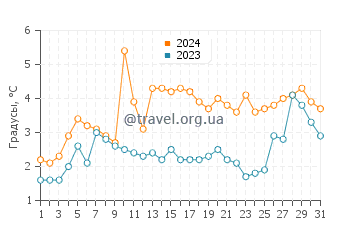 Температура воды в Ментор он Лейк в марте