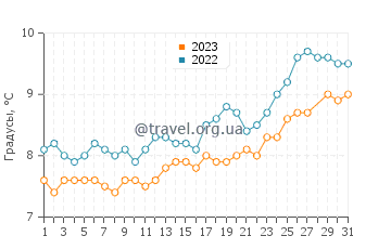Температура воды в Мер-ле-Бен в марте