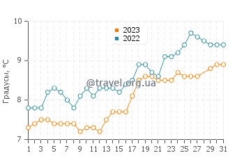 Температура воды в Мидлтон-он-Си в марте