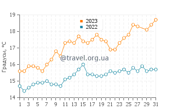 Температура воды в Мидуне в марте