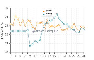 Температура воды в Мистери Бэй в марте