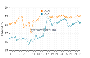 Температура воды в Миядзаки в марте