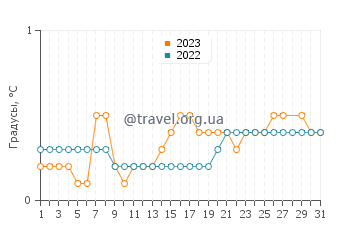Температура воды в Мунизинге в марте