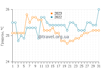 Температура воды в Мванзе в марте