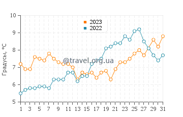 Температура воды на мысе Хенлопен в марте