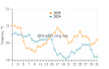 Температура воды в Найнти Майл Бич в марте