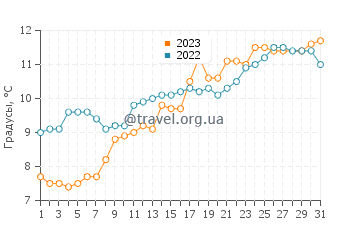 Температура воды в Нанте в марте