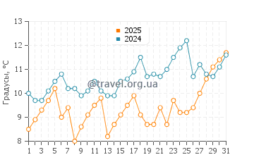 Температура воды в Наосима в марте
