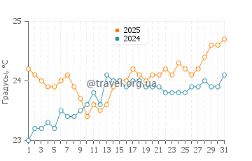 Температура воды в Напали Кост в марте
