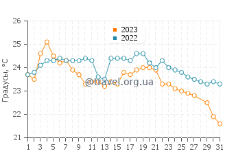 Температура воды в Наррабеене в марте