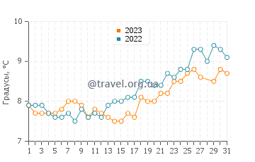 Температура воды в Нефине в марте