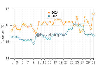 Температура воды в Нотос Бич в марте