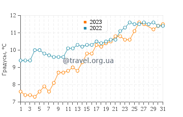 Температура воды в Нотр-Дам-де-Мон в марте