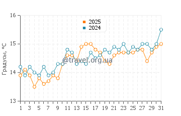 Температура воды в Нова Сири Скало в марте