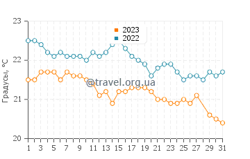 Температура воды в Окленде в марте