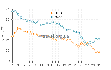 Температура воды в заливе Мишен в марте