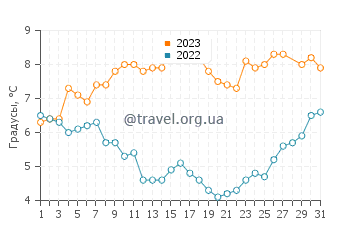 Температура воды в Олимпе в марте
